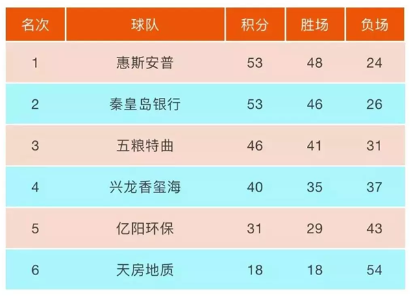 网球联赛跃居首位,惠斯安普尽展“巨人计划”创新创业团队风采